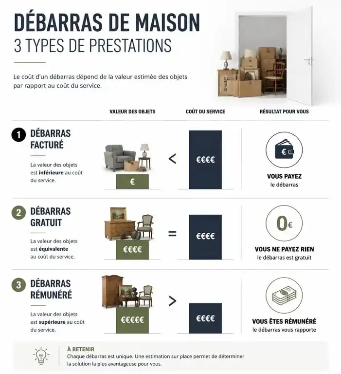 Infographie sur les types de prestations de débarras de maison en Mayenne 53